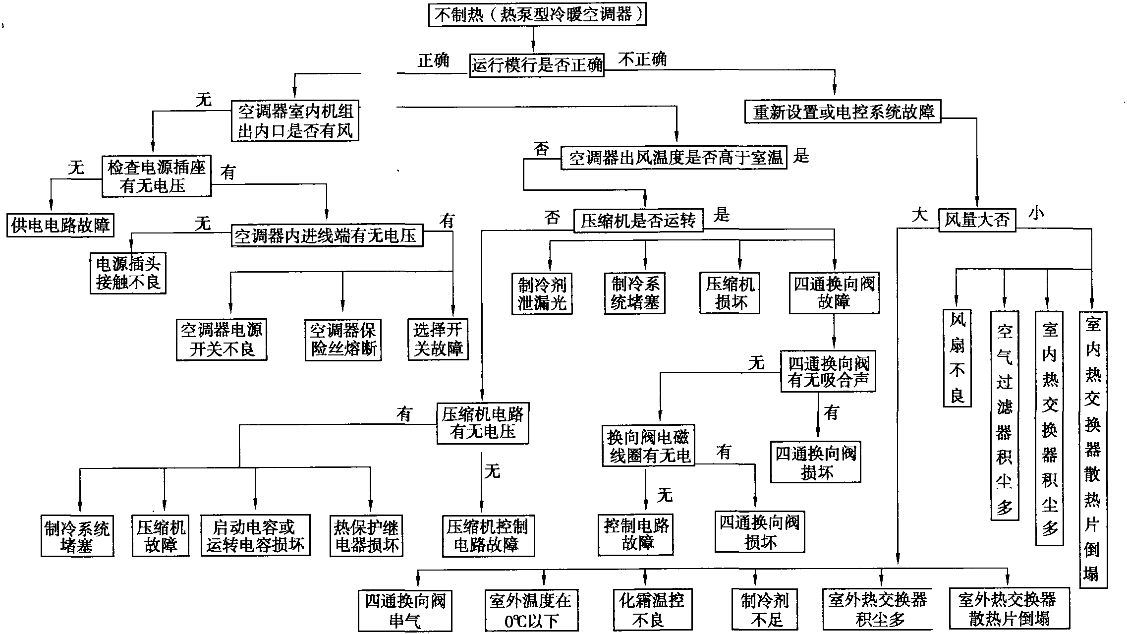 5.3.3 空调器不制冷及不制热检修流程